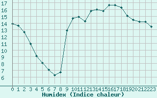 Courbe de l'humidex pour Cavalaire-sur-Mer (83)