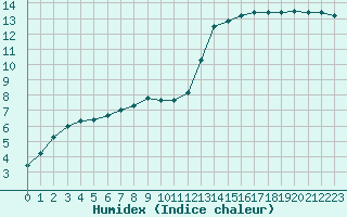 Courbe de l'humidex pour Thoiras (30)