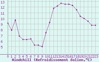 Courbe du refroidissement olien pour Saint-Brieuc (22)