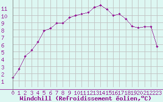 Courbe du refroidissement olien pour Tour-en-Sologne (41)