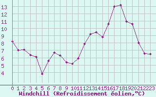 Courbe du refroidissement olien pour Dijon / Longvic (21)
