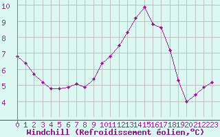 Courbe du refroidissement olien pour Rethel (08)