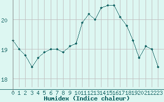 Courbe de l'humidex pour Saint-Nazaire (44)