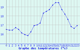 Courbe de tempratures pour Cap de la Hve (76)