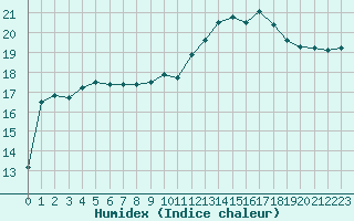 Courbe de l'humidex pour Saint-Nazaire (44)