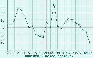 Courbe de l'humidex pour Perpignan Moulin  Vent (66)