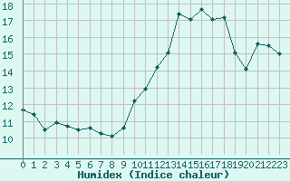 Courbe de l'humidex pour Saint-Sorlin-en-Valloire (26)