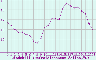 Courbe du refroidissement olien pour Charleville-Mzires (08)