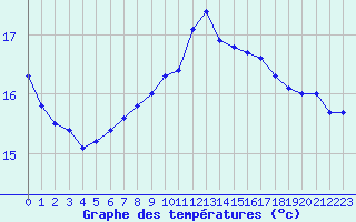 Courbe de tempratures pour Dieppe (76)