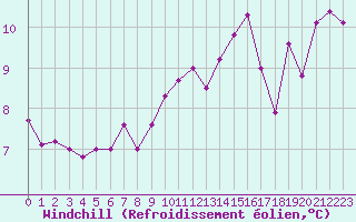 Courbe du refroidissement olien pour Agen (47)