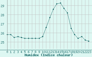 Courbe de l'humidex pour Toulouse-Blagnac (31)