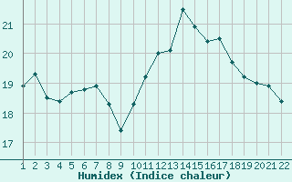 Courbe de l'humidex pour Jonzac (17)