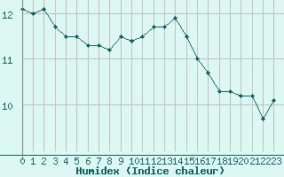 Courbe de l'humidex pour Le Havre - Octeville (76)