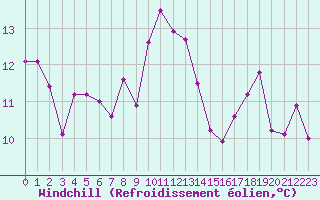 Courbe du refroidissement olien pour Melun (77)