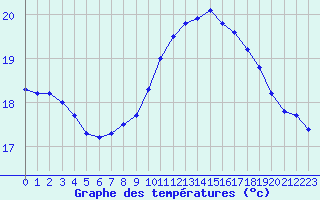 Courbe de tempratures pour Pointe de Chassiron (17)