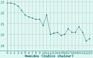 Courbe de l'humidex pour Toulouse-Blagnac (31)