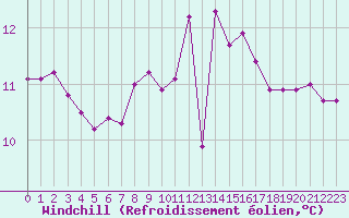 Courbe du refroidissement olien pour Ile d