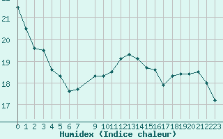 Courbe de l'humidex pour Lamballe (22)