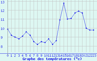 Courbe de tempratures pour Millau - Soulobres (12)