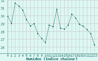 Courbe de l'humidex pour Perpignan (66)