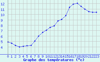 Courbe de tempratures pour Souprosse (40)