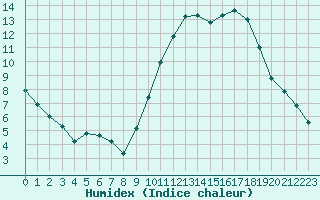 Courbe de l'humidex pour Frontenay (79)