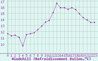 Courbe du refroidissement olien pour Izegem (Be)