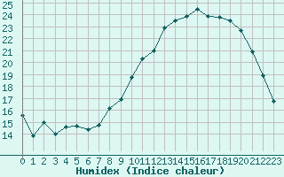 Courbe de l'humidex pour Ble / Mulhouse (68)