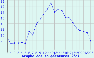 Courbe de tempratures pour Porquerolles (83)