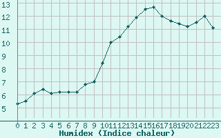 Courbe de l'humidex pour Dinard (35)