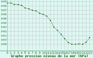 Courbe de la pression atmosphrique pour Potes / Torre del Infantado (Esp)