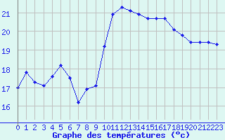 Courbe de tempratures pour Leucate (11)