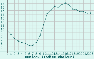 Courbe de l'humidex pour Guidel (56)