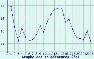 Courbe de tempratures pour Le Luc (83)