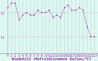 Courbe du refroidissement olien pour Eu (76)