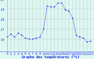 Courbe de tempratures pour Ile du Levant (83)