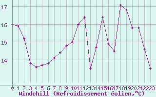 Courbe du refroidissement olien pour Cernay (86)