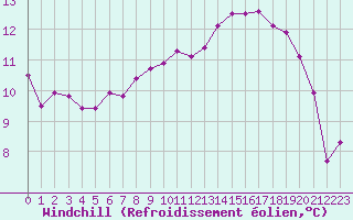 Courbe du refroidissement olien pour Saint-Auban (04)