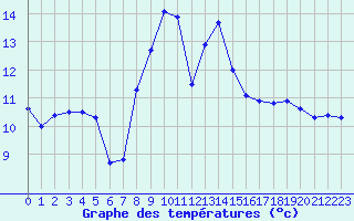 Courbe de tempratures pour Cap Pertusato (2A)