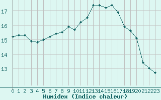 Courbe de l'humidex pour Bourges (18)