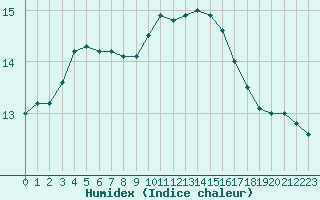 Courbe de l'humidex pour Bourges (18)