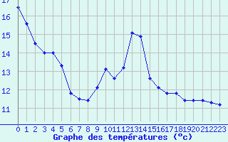 Courbe de tempratures pour Berson (33)