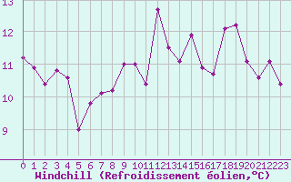 Courbe du refroidissement olien pour Pointe de Chassiron (17)