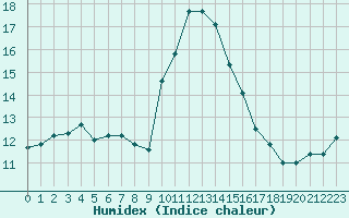 Courbe de l'humidex pour Cap Corse (2B)