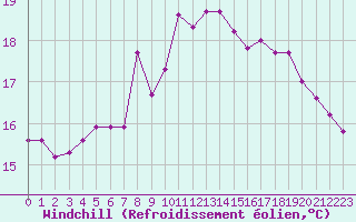 Courbe du refroidissement olien pour Cavalaire-sur-Mer (83)