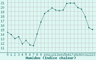 Courbe de l'humidex pour Saint-Brieuc (22)