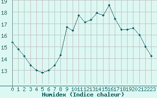 Courbe de l'humidex pour Cap Ferret (33)