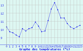 Courbe de tempratures pour Marseille - Saint-Loup (13)