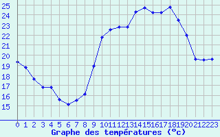 Courbe de tempratures pour Chlons-en-Champagne (51)