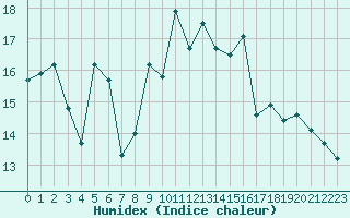 Courbe de l'humidex pour Istres (13)